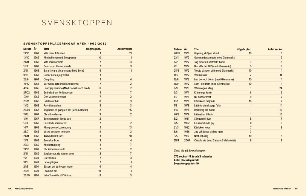 Ann-Louise Hanson - topplista